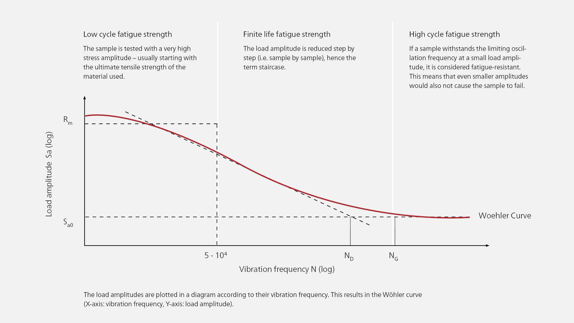 Essai de fatigue à cycle élevé