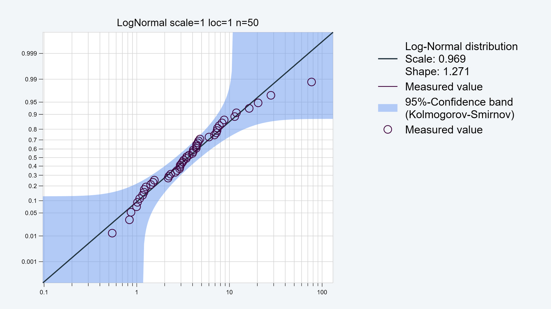 Le diagramme de probabilité aide à trouver le modèle de distribution optimal