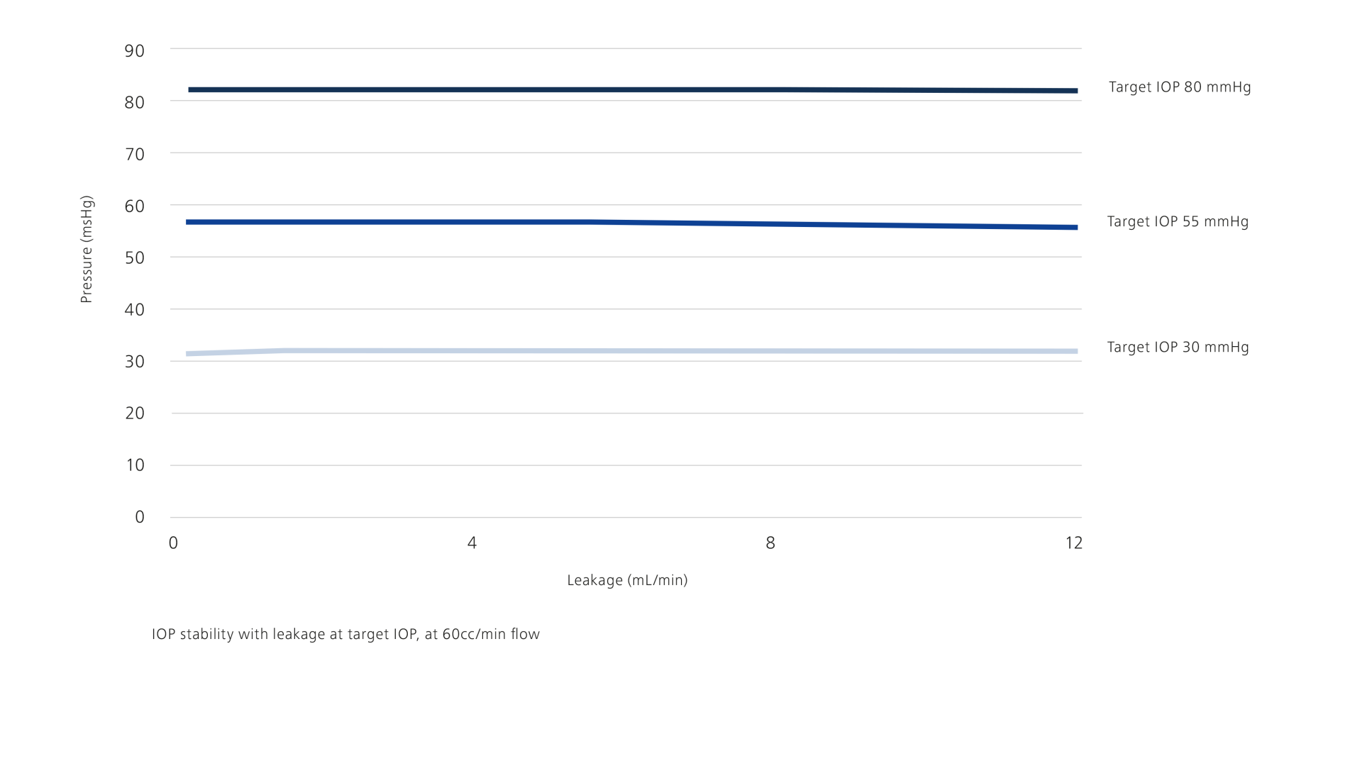 Stabilité de la IOP avec fuite à la IOP cible, à un débit de 60 cm³/min