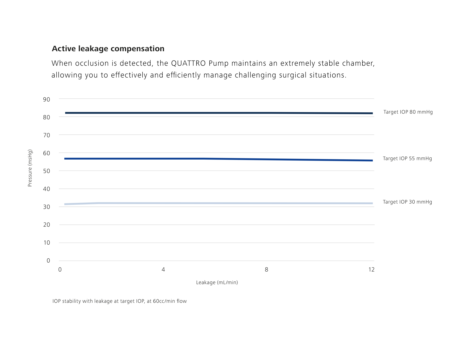 Stabilité de la IOP avec fuite à la IOP cible, à un débit de 60 cm³/min