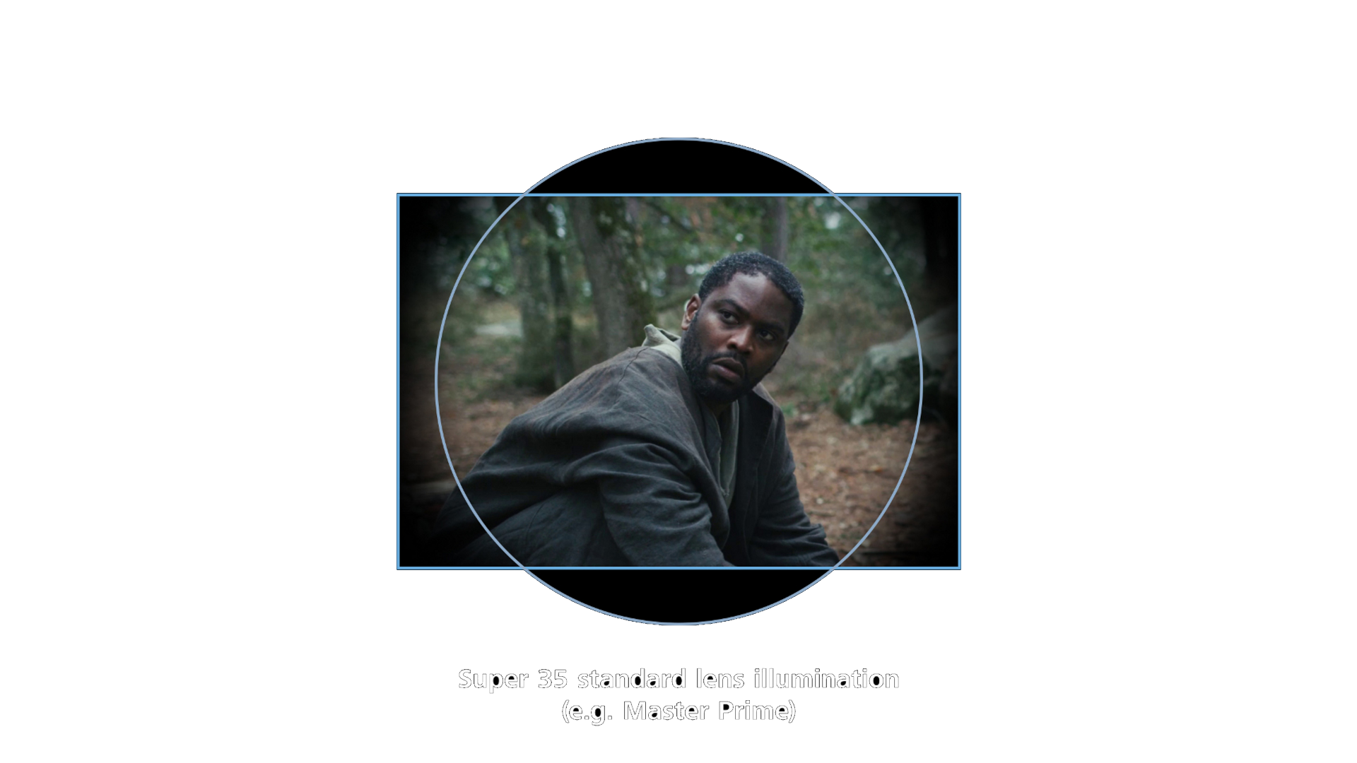 A man is sitting in a forest, framed within a circular overlay labeled "Super 35 standard lens illumination (e.g. Master Prime)" to demonstrate ZEISS lens coverage.