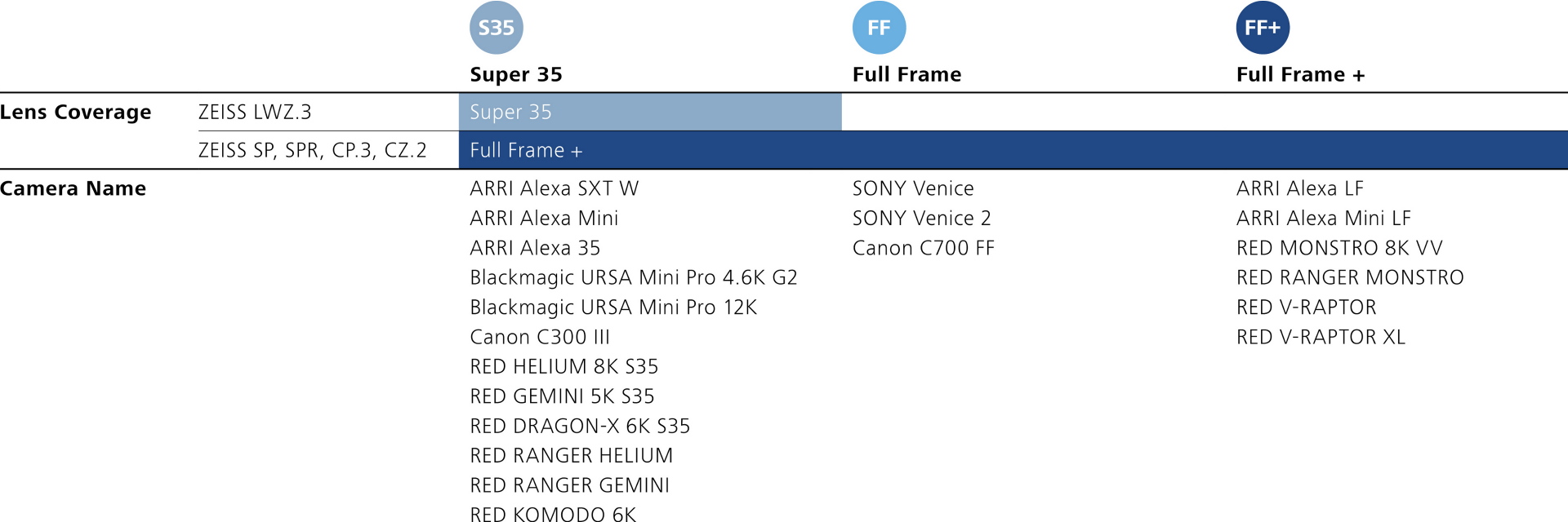 Chart displaying ZEISS lens coverage compatibility with various professional cinema cameras categorized under Super 35, Full Frame, and Full Frame+.