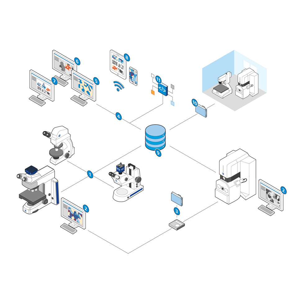 Schéma montrant la connectivité entre les systèmes grâce au logiciel ZEN Core