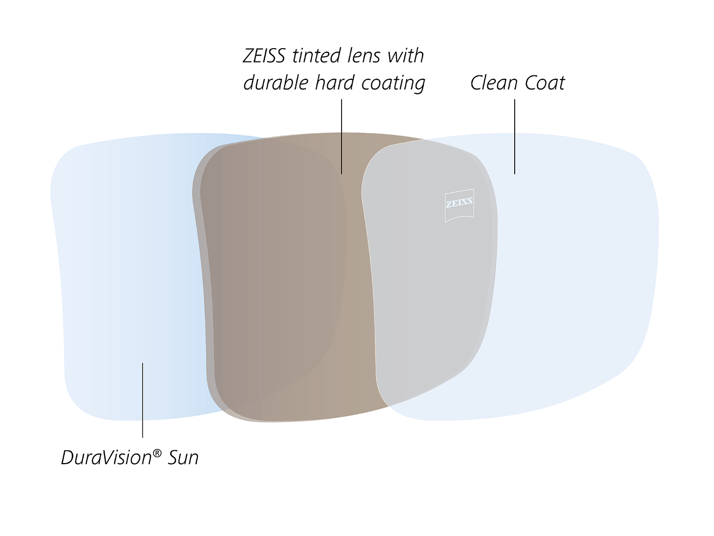 Illustration de traitements antireflets sur la face arrière ayant des propriétés résistantes à l’eau et à l’huile sont spécialement développés pour les verres teintés 