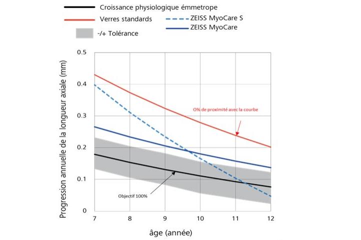 Un graphique linéaire qui affiche une progression annuelle de la longueur axiale montre la croissance physiologique emmétrope en noir en bas, la croissance myope en rouge en haut, et les résultats des verres ZEISS MyoCare en bleu au centre. Ce graphique permet de déduire que la progression de la myopie est inférieure à la courbe de croissance en cas de port de verres ZEISS MyoCare.  