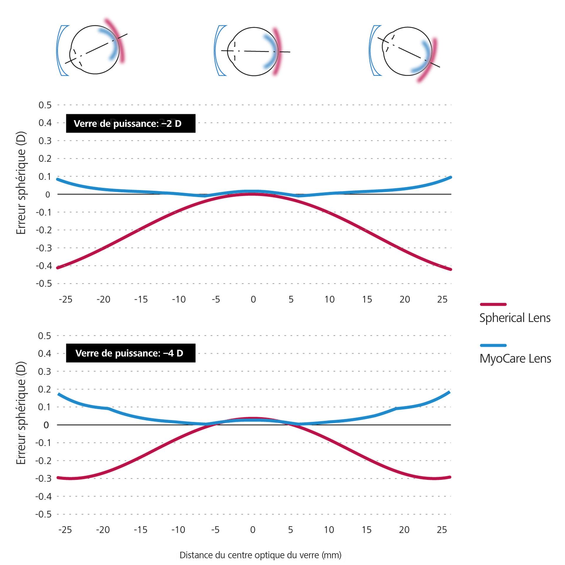 Deux graphiques linéaires montrent la simulation mathématique comparative des verres unifocaux standard (en rouge) et des verres MyoCare (en bleu).