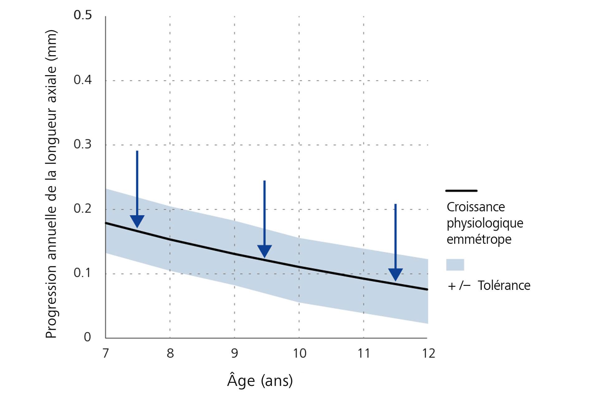 Un graphique linéaire montre la réduction annuelle de la progression de la longueur axiale, valeur initiale par âge.