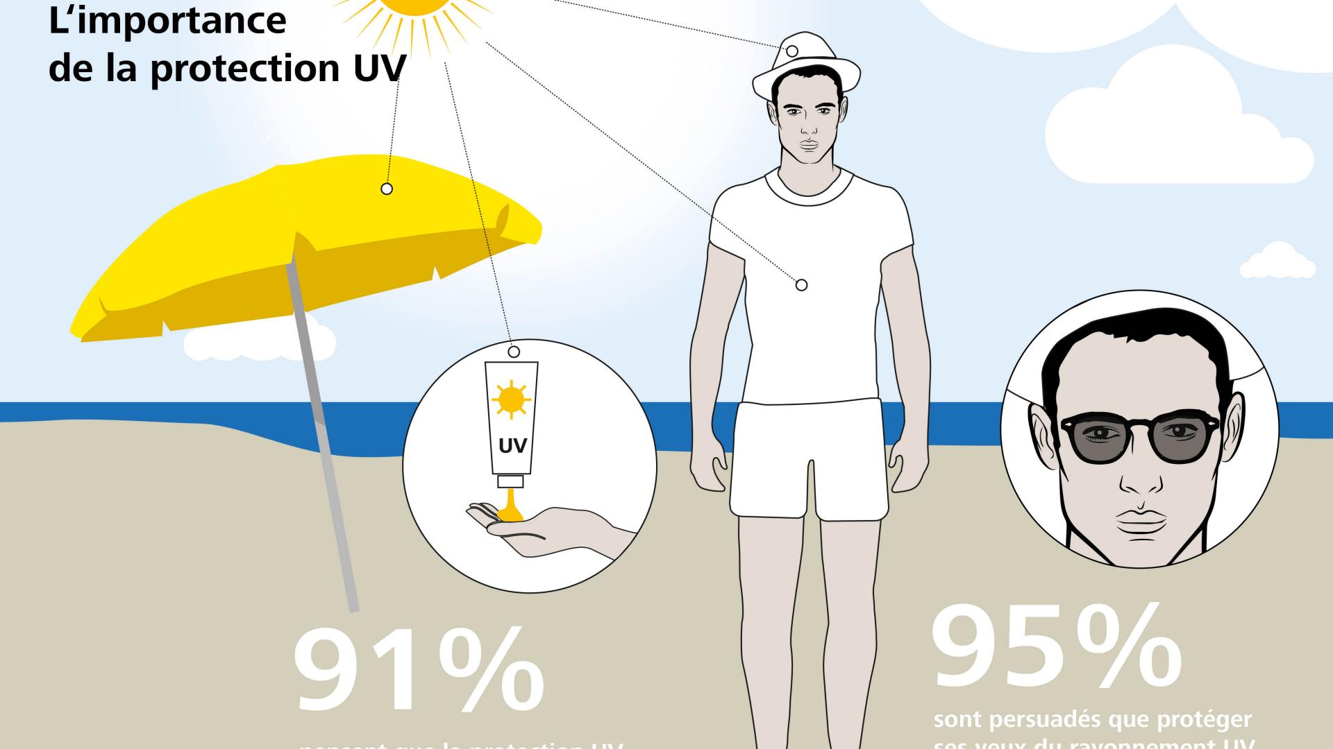 Les consommateurs n'associent pas la protection UV aux verres transparents