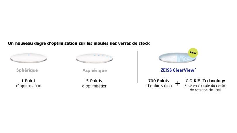 Cette image montre les aperçus techniques de ZEISS ClearView