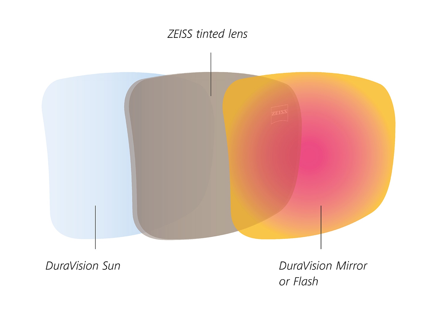 Illustration du verre teinté ZEISS avec des traitements sur la face avant et arrière du verre, conçus pour la lumière du soleil 