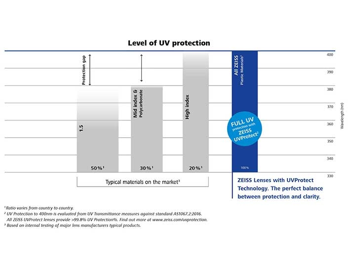 L’image montre un graphique comparant le niveau de protection UV des verres ZEISS par rapport aux autres participants du marché. 